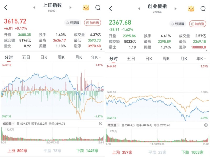 午后跳水，A股三大股指涨跌互现：题材股轮动速度加快，两市成交18443亿元