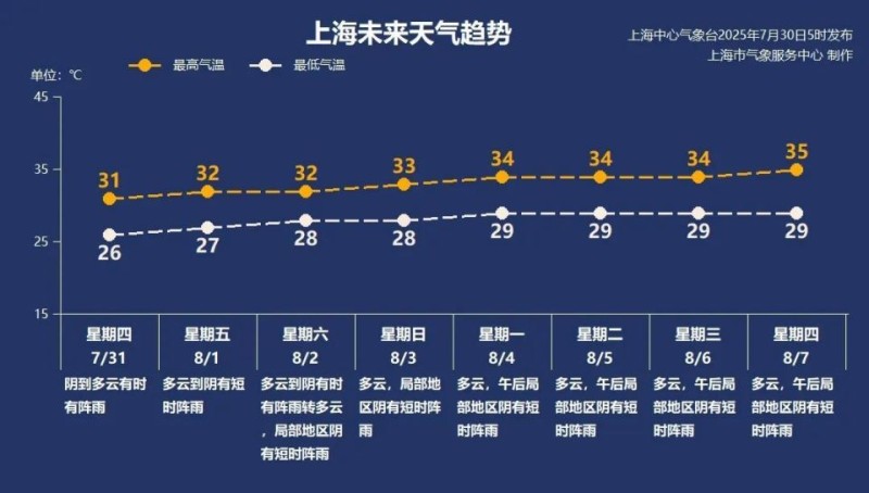 上海“三黄一蓝”预警高挂！
