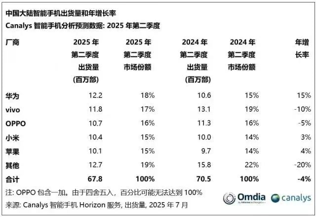 中国智能手机Top5座次重排 华为重返第一