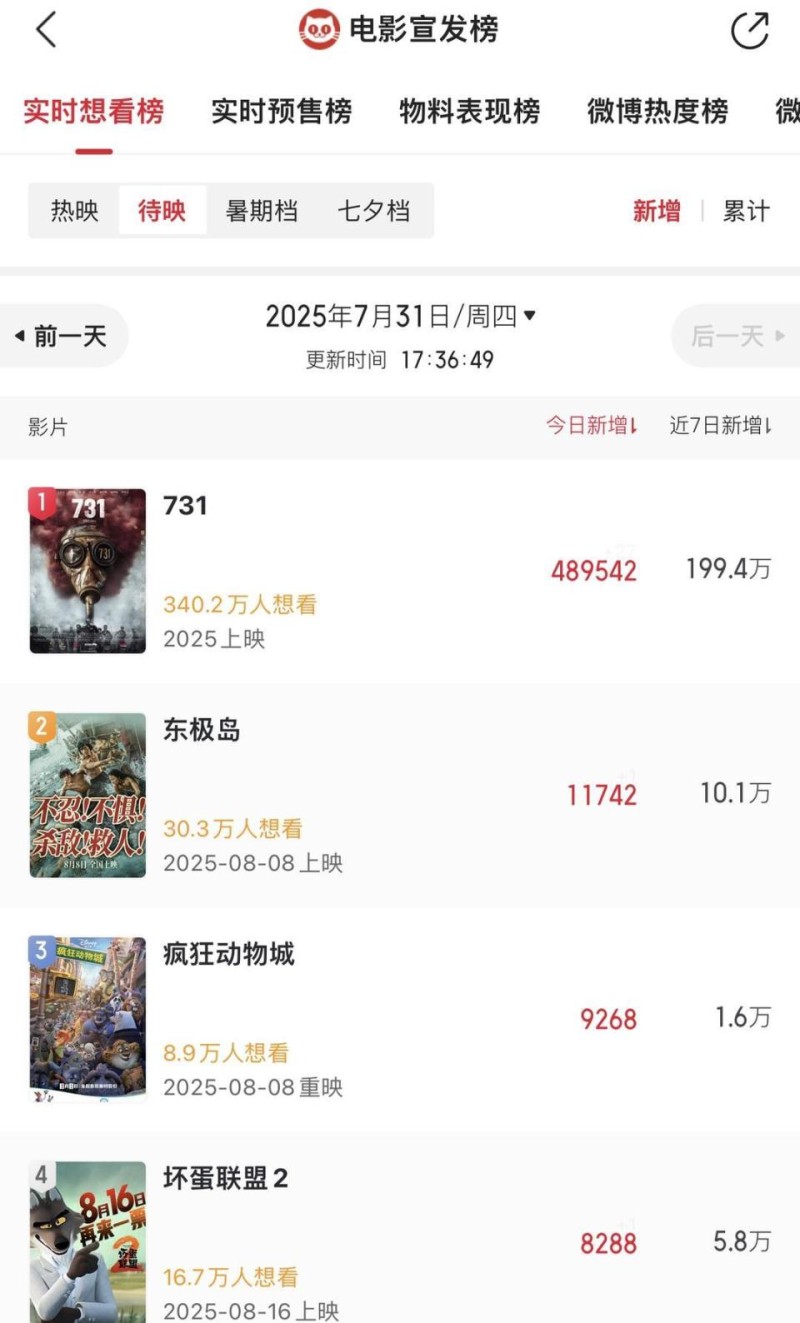 上映时间未定，电影《731》想看人数已超340万