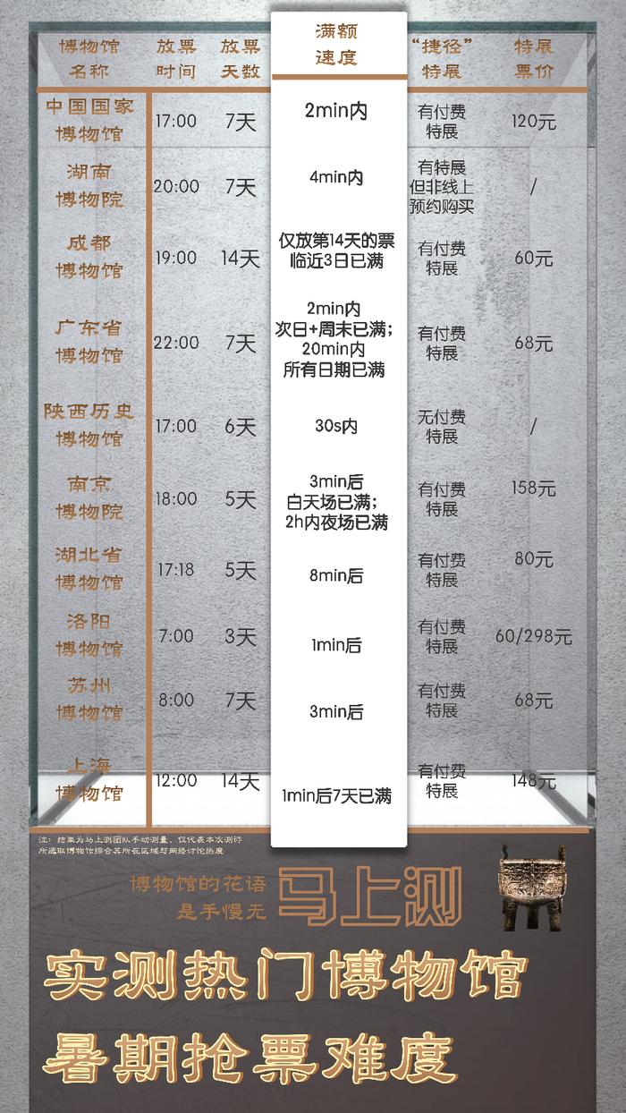 澎湃回声｜免费名额秒光、“氪金”却能进馆？多家博物馆回应