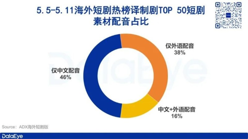 中国短剧硬气出海：60%译制剧素材用中文配音，《家里家外》坚持四川方言