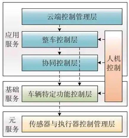 面向服务架构的汽车功能安全开发研究