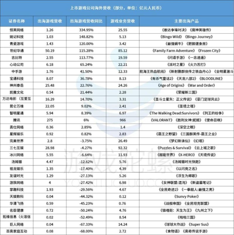 财报说｜ 46% 游戏厂商出海收入下降，过半在砍销售研发开支