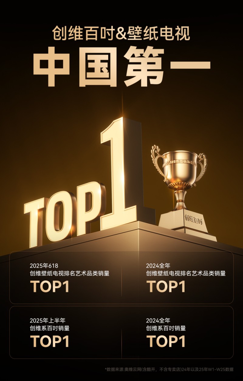 以“敢创敢为”破局!创维百吋电视技术领跑,上半年销量中国第一