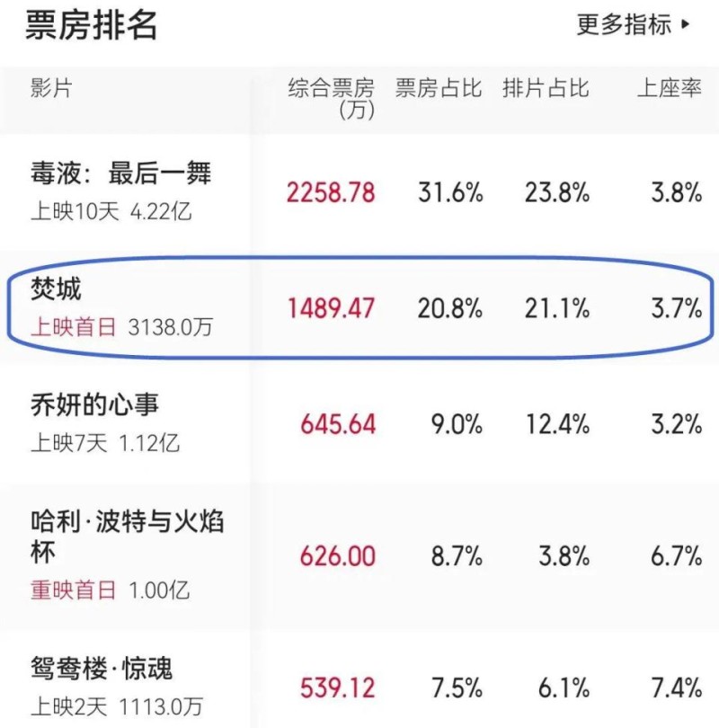 拖累“十年最佳”《焚城》的元素里,刘德华有份